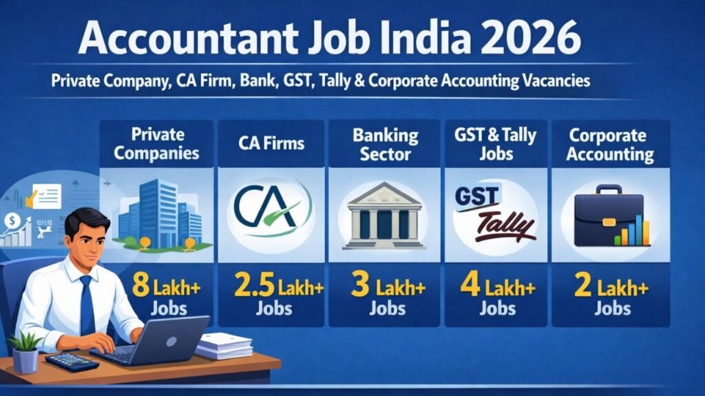 Accountant Job India 2026 – Private Company, CA Firm, Bank, GST, Tally & Corporate Accounting Vacancies Accountant Job India 2026 – Private Company, CA Firm, Bank, GST, Tally & Corporate Accounting Vacancies